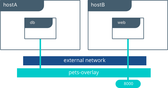 Dockey overlay network