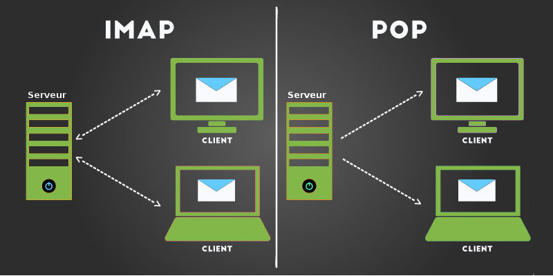 Imap vs pop