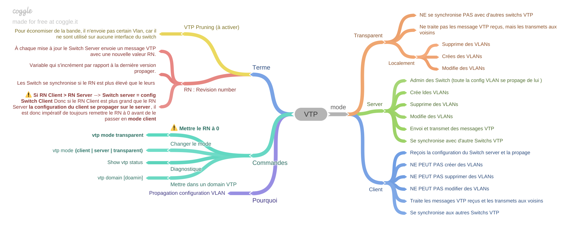 VTP Mind MAP